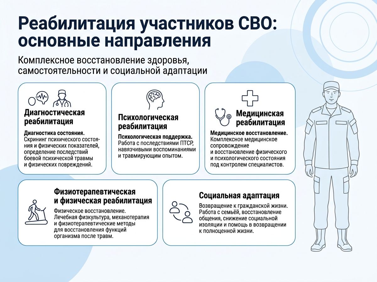 Реабилитация участников СВО в Витязево инфографика